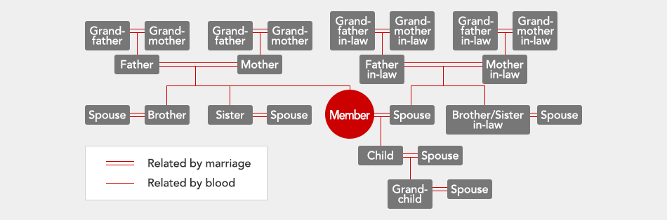 JAL Kinship Chart